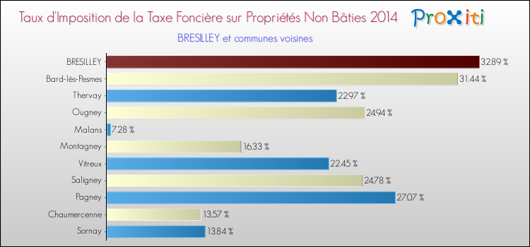 Taux d'imposition de la taxe foncière sur les immeubles et terrains non batis 2014 pour BRESILLEY et les communes proches Comparaison des taux d'imposition de la taxe foncière sur les immeubles et terrains non batis 2014 pour BRESILLEY et les communes voisines