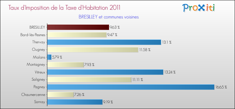Taux d'imposition de la taxe d'habitation 2011 pour BRESILLEY et les communes proches Comparaison des taux d'imposition de la taxe d'habitation 2011 pour BRESILLEY et les communes voisines