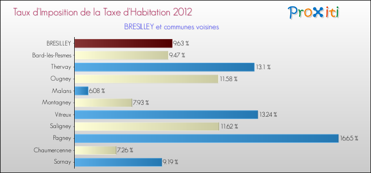 Taux d'imposition de la taxe d'habitation 2012 pour BRESILLEY et les communes proches Comparaison des taux d'imposition de la taxe d'habitation 2012 pour BRESILLEY et les communes voisines
