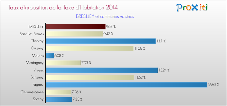 Taux d'imposition de la taxe d'habitation 2014 pour BRESILLEY et les communes proches Comparaison des taux d'imposition de la taxe d'habitation 2014 pour BRESILLEY et les communes voisines