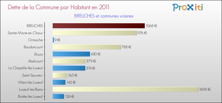 Dette par habitant de la commune en 2011 pour BREUCHES et les communes proches Comparaison de la dette par habitant de la commune en 2011 pour BREUCHES et les communes voisines