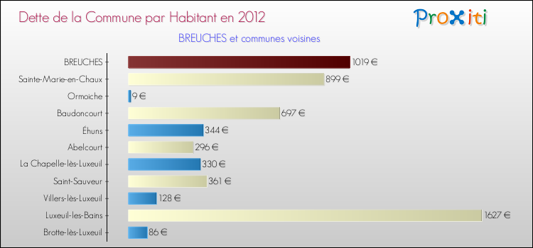 Dette par habitant de la commune en 2012 pour BREUCHES et les communes proches Comparaison de la dette par habitant de la commune en 2012 pour BREUCHES et les communes voisines
