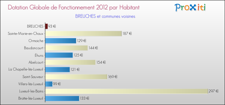 Montant des dotations globales de fonctionnement DGF par Habitant pour BREUCHES et les communes proches Comparaison des des dotations globales de fonctionnement DGF par habitant pour BREUCHES et les communes voisines