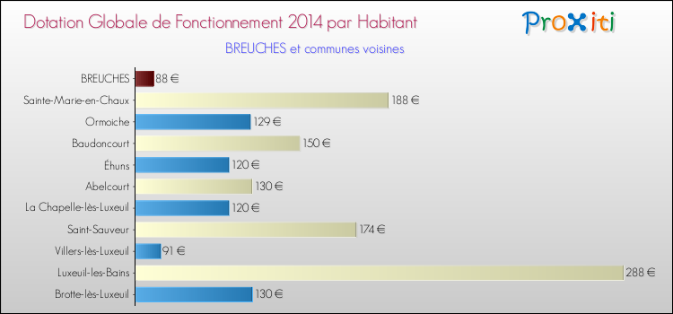 Montant des dotations globales de fonctionnement DGF par Habitant pour BREUCHES et les communes proches en 2014. Comparaison des des dotations globales de fonctionnement DGF par habitant pour BREUCHES et les communes voisines en 2014.