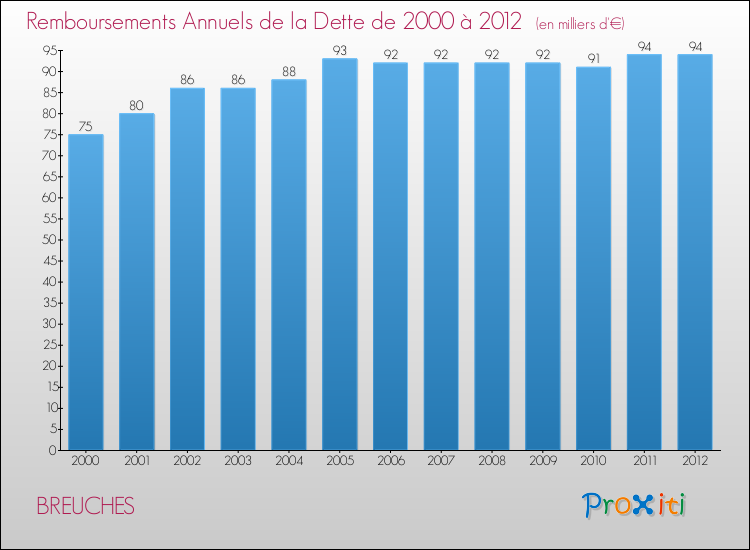 Evolution de l'annuité de la dette pour la commune de BREUCHES de 2000 à 2012 Annuités de la dette pour BREUCHES de 2000 à 2012