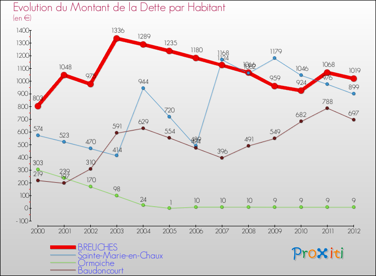 Evolution de la dette par habitant pour la commune de BREUCHES et les communes proches de 2000 à 2012 Comparaison de la dette par habitant pour BREUCHES et les communes voisines de 2000 à 2012