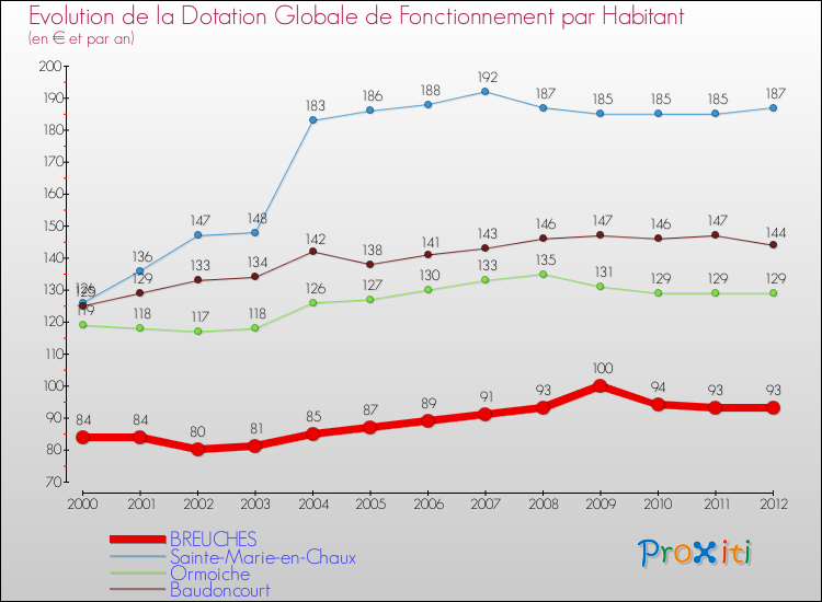 Evolution et montant de la dotation globale de fonctionnement par Habitant pour BREUCHES et les communes proches Comparaison des dotations globales de fonctionnement par habitant pour BREUCHES et les communes voisines