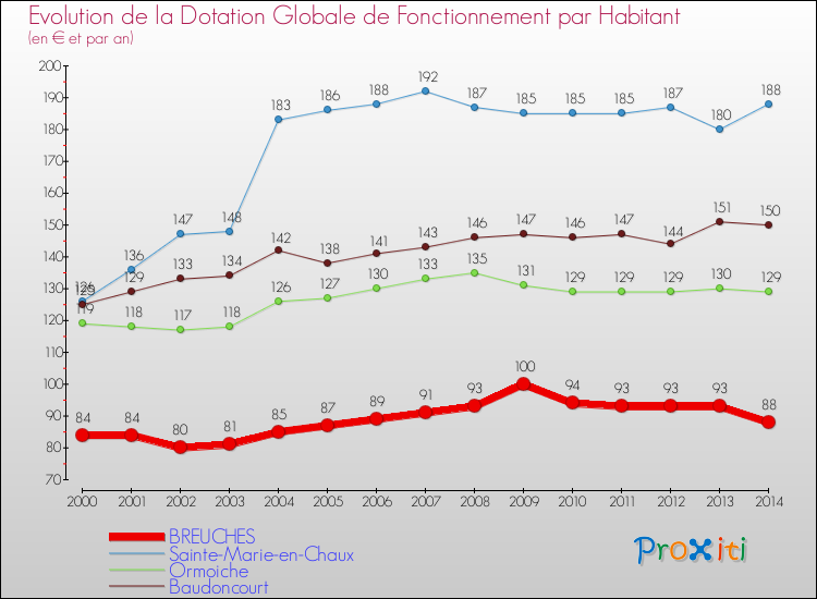 Evolution et montant de la dotation globale de fonctionnement par Habitant pour BREUCHES et les communes proches de 2000 à 2014. Comparaison des dotations globales de fonctionnement par habitant pour BREUCHES et les communes voisines de 2000 à 2014.