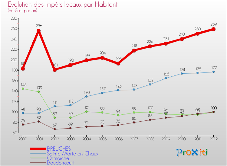 Evolution et montant des impôts locaux par Habitant pour BREUCHES et les communes proches Comparaison des impôts locaux par habitant pour BREUCHES et les communes voisines
