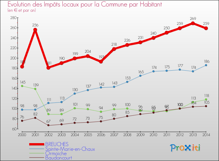 Evolution et montant des impôts locaux par Habitant pour BREUCHES et les communes proches de 2000 à 2014 Comparaison des impôts locaux par habitant pour BREUCHES et les communes voisines de 2000 à 2014