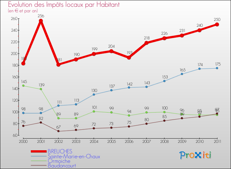 Evolution et montant des impôts locaux par Habitant pour BREUCHES et les communes proches Comparaison des impôts locaux par habitant pour BREUCHES et les communes voisines