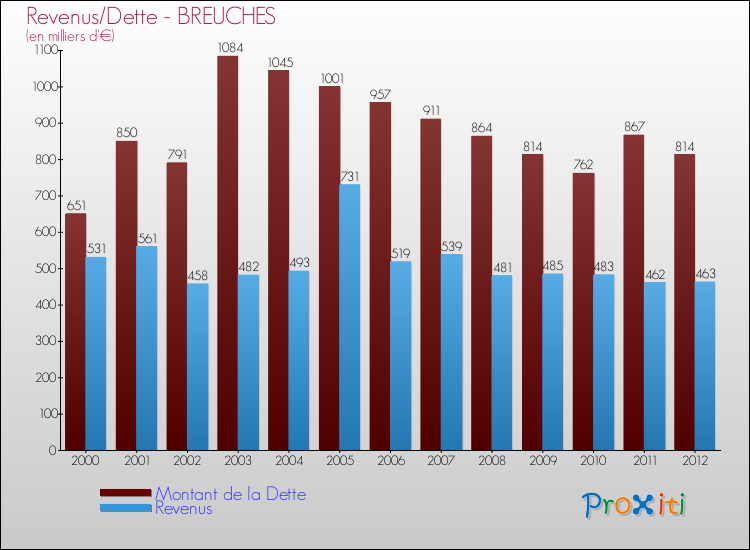 Evolution comparée de la dette et des revenus pour la commune de BREUCHES de 2000 à 2012 Comparaison de la dette et des revenus pour BREUCHES de 2000 à 2012