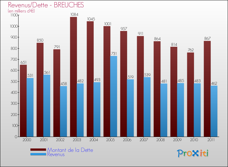 Evolution comparée de la dette et des revenus pour la commune de BREUCHES de 2000 à 2011 Comparaison de la dette et des revenus pour BREUCHES de 2000 à 2011