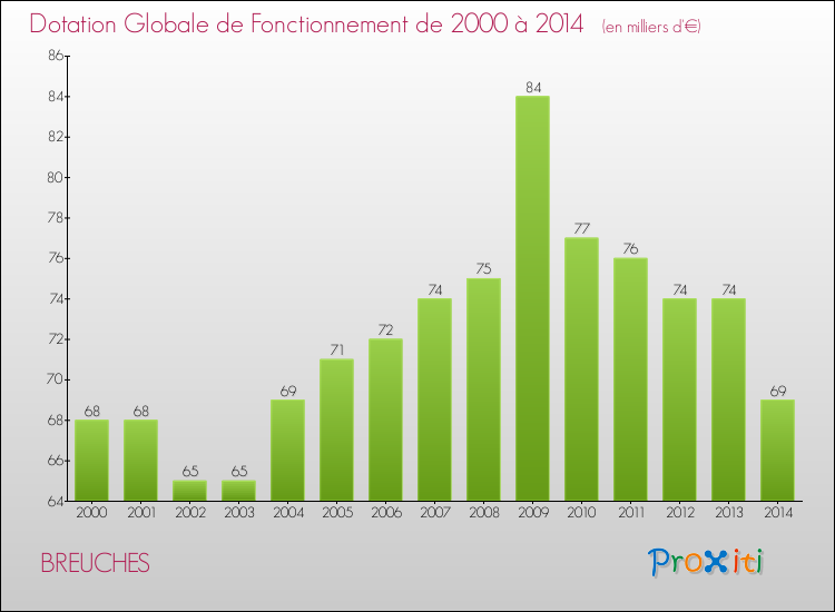 Evolution du montant de la Dotation Globale de Fonctionnement pour la commune de BREUCHES de 2000 à 2014 Evolution du montant de la Dotation Globale de Fonctionnement pour BREUCHES de 2000 à 2014