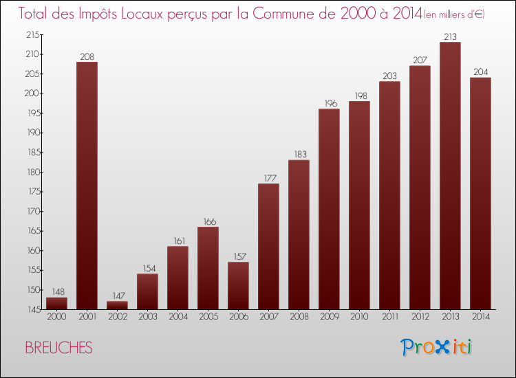Evolution des Impôts Locaux pour la commune de BREUCHES de 2000 à 2014 Evolution des Impôts Locaux pour BREUCHES de 2000 à 2014