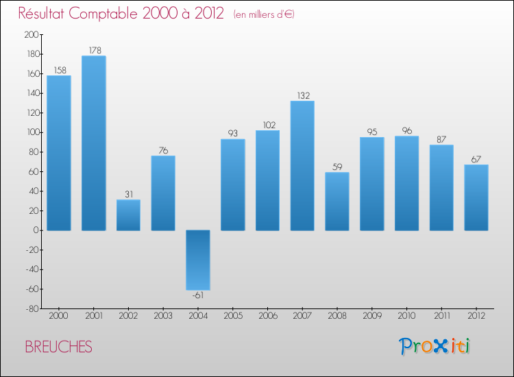 Evolution du résultat comptable pour la commune de BREUCHES de 2000 à 2012 Evolution du résultat comptable pour BREUCHES de 2000 à 2012