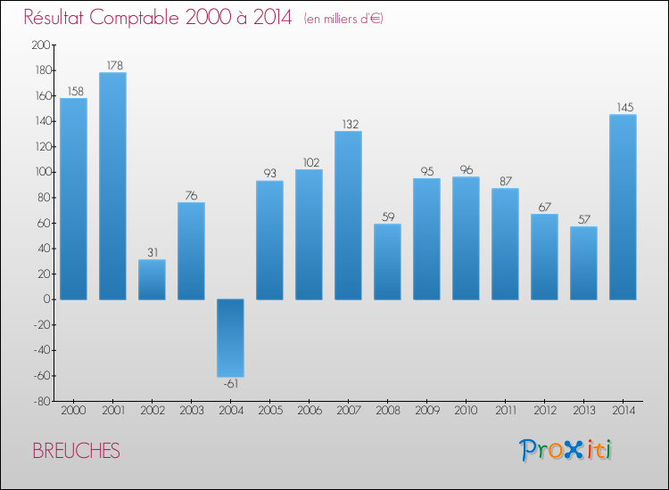 Evolution du résultat comptable pour la commune de BREUCHES de 2000 à 2014 Evolution du résultat comptable pour BREUCHES de 2000 à 2014