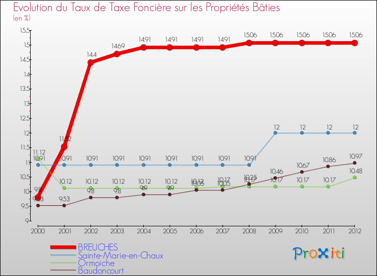 Evolution du taux de la taxe foncière sur le bati pour BREUCHES et les communes proches de 2000 à 2012 Comparaison des taux de taxe foncière sur le bati pour BREUCHES et les communes voisines de 2000 à 2012