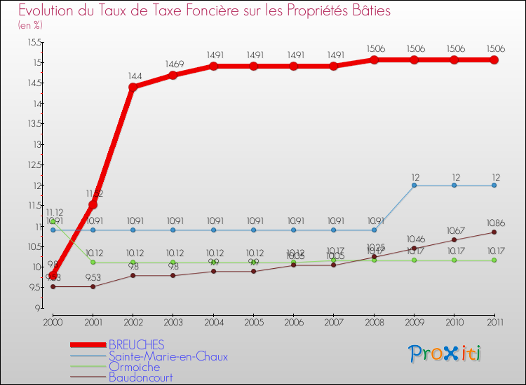 Evolution du taux de la taxe foncière sur le bati pour BREUCHES et les communes proches Comparaison des taux de taxe foncière sur le bati pour BREUCHES et les communes voisines