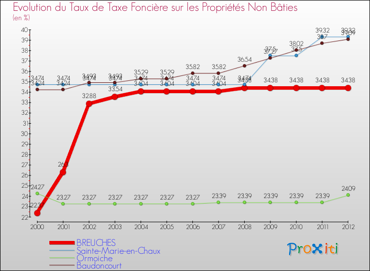 Evolution du taux de la taxe foncière sur les immeubles et terrains non batis pour BREUCHES et les communes proches de 2000 à 2012 Comparaison des taux de la taxe foncière sur les immeubles et terrains non batis pour BREUCHES et les communes voisines de 2000 à 2012