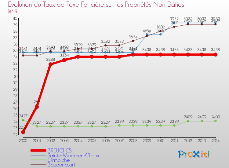 Evolution du taux de la taxe foncière sur les immeubles et terrains non batis pour BREUCHES et les communes proches de 2000 à 2014 Comparaison des taux de la taxe foncière sur les immeubles et terrains non batis pour BREUCHES et les communes voisines de 2000 à 2014