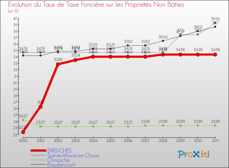 Evolution du taux de la taxe foncière sur les immeubles et terrains non batis pour BREUCHES et les communes proches Comparaison des taux de la taxe foncière sur les immeubles et terrains non batis pour BREUCHES et les communes voisines