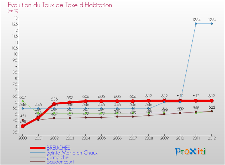Evolution du taux de la taxe d'habitation pour BREUCHES et les communes proches Comparaison des taux de la taxe d'habitation pour BREUCHES et les communes voisines