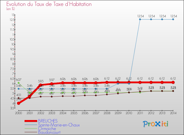 Evolution du taux de la taxe d'habitation pour BREUCHES et les communes proches de 2000 à 2014 Comparaison des taux de la taxe d'habitation pour BREUCHES et les communes voisines de 2000 à 2014