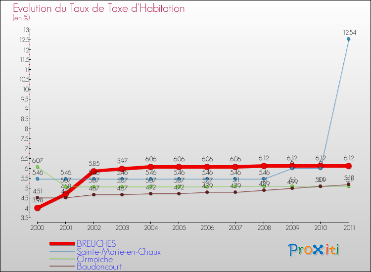 Evolution du taux de la taxe d'habitation pour BREUCHES et les communes proches Comparaison des taux de la taxe d'habitation pour BREUCHES et les communes voisines