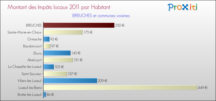 Montant des impôts locaux par Habitant pour BREUCHES et les communes proches Comparaison des impôts locaux par habitant pour BREUCHES et les communes voisines