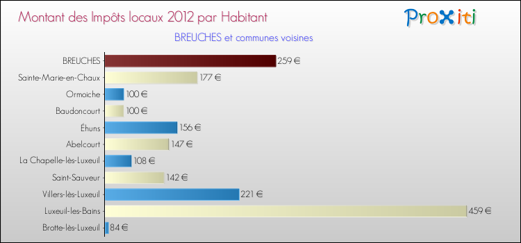 Montant des impôts locaux par Habitant pour BREUCHES et les communes proches Comparaison des impôts locaux par habitant pour BREUCHES et les communes voisines