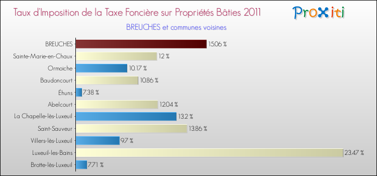 Taux d'imposition de la taxe foncière sur le bati 2011 pour BREUCHES et les communes proches Comparaison des taux d'imposition de la taxe foncière sur le bati 2011 pour BREUCHES et les communes voisines