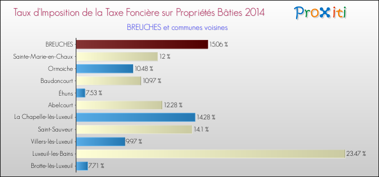 Taux d'imposition de la taxe foncière sur le bati 2014 pour BREUCHES et les communes proches Comparaison des taux d'imposition de la taxe foncière sur le bati 2014 pour BREUCHES et les communes voisines