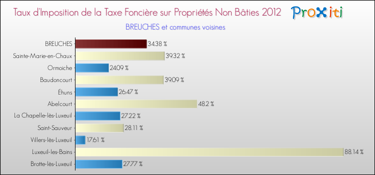 Taux d'imposition de la taxe foncière sur les immeubles et terrains non batis 2012 pour BREUCHES et les communes proches Comparaison des taux d'imposition de la taxe foncière sur les immeubles et terrains non batis 2012 pour BREUCHES et les communes voisines