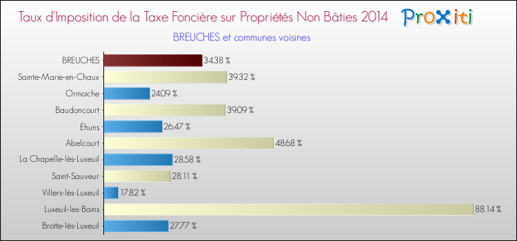 Taux d'imposition de la taxe foncière sur les immeubles et terrains non batis 2014 pour BREUCHES et les communes proches Comparaison des taux d'imposition de la taxe foncière sur les immeubles et terrains non batis 2014 pour BREUCHES et les communes voisines