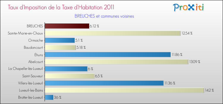 Taux d'imposition de la taxe d'habitation 2011 pour BREUCHES et les communes proches Comparaison des taux d'imposition de la taxe d'habitation 2011 pour BREUCHES et les communes voisines