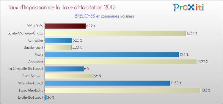 Taux d'imposition de la taxe d'habitation 2012 pour BREUCHES et les communes proches Comparaison des taux d'imposition de la taxe d'habitation 2012 pour BREUCHES et les communes voisines