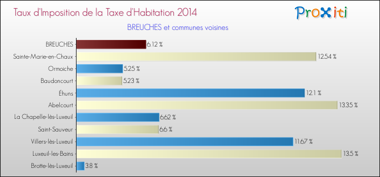 Taux d'imposition de la taxe d'habitation 2014 pour BREUCHES et les communes proches Comparaison des taux d'imposition de la taxe d'habitation 2014 pour BREUCHES et les communes voisines