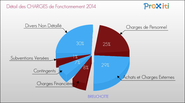 Décomposition des Charges de Fonctionnement 2014 de la commune de BREUCHOTTE Charges de Fonctionnement 2014 pour la commune de BREUCHOTTE