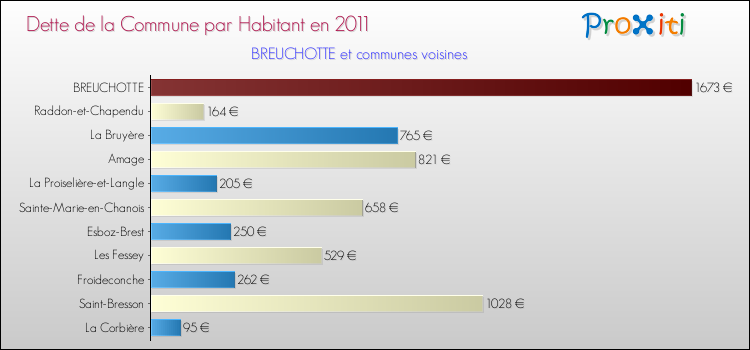 Dette par habitant de la commune en 2011 pour BREUCHOTTE et les communes proches Comparaison de la dette par habitant de la commune en 2011 pour BREUCHOTTE et les communes voisines