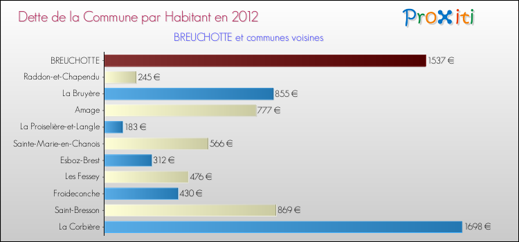 Dette par habitant de la commune en 2012 pour BREUCHOTTE et les communes proches Comparaison de la dette par habitant de la commune en 2012 pour BREUCHOTTE et les communes voisines