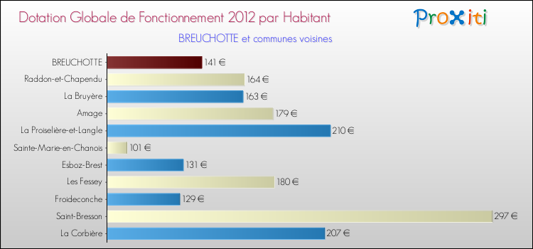Montant des dotations globales de fonctionnement DGF par Habitant pour BREUCHOTTE et les communes proches Comparaison des des dotations globales de fonctionnement DGF par habitant pour BREUCHOTTE et les communes voisines