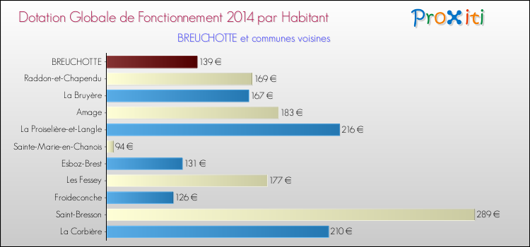 Montant des dotations globales de fonctionnement DGF par Habitant pour BREUCHOTTE et les communes proches en 2014. Comparaison des des dotations globales de fonctionnement DGF par habitant pour BREUCHOTTE et les communes voisines en 2014.