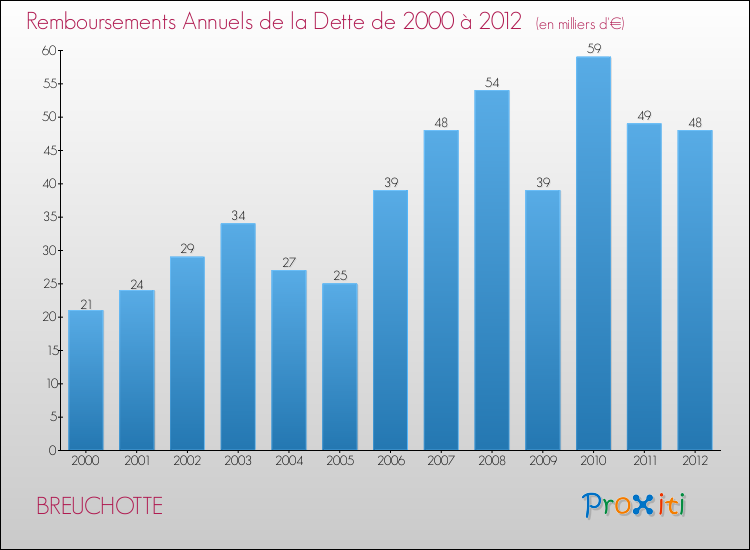 Evolution de l'annuité de la dette pour la commune de BREUCHOTTE de 2000 à 2012 Annuités de la dette pour BREUCHOTTE de 2000 à 2012