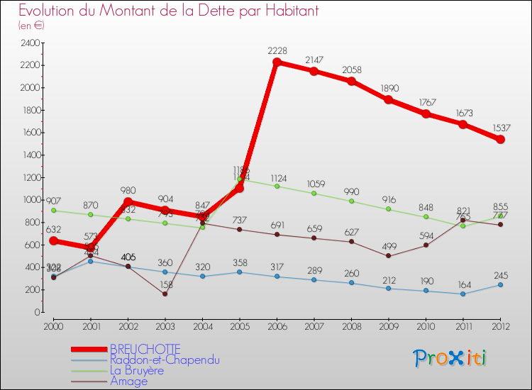 Evolution de la dette par habitant pour la commune de BREUCHOTTE et les communes proches de 2000 à 2012 Comparaison de la dette par habitant pour BREUCHOTTE et les communes voisines de 2000 à 2012