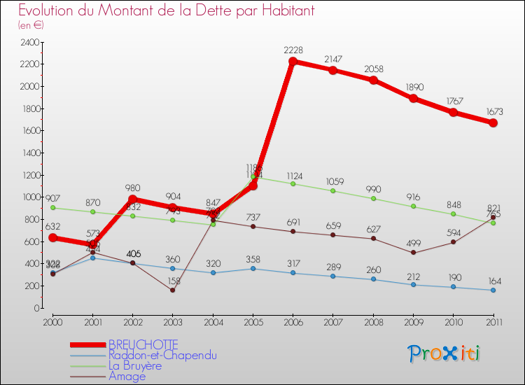 Evolution de la dette par habitant pour la commune de BREUCHOTTE et les communes proches Comparaison de la dette par habitant pour BREUCHOTTE et les communes voisines
