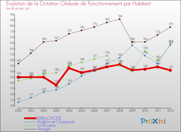 Evolution et montant de la dotation globale de fonctionnement par Habitant pour BREUCHOTTE et les communes proches Comparaison des dotations globales de fonctionnement par habitant pour BREUCHOTTE et les communes voisines