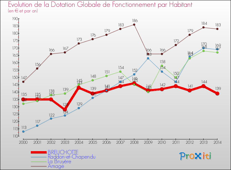 Evolution et montant de la dotation globale de fonctionnement par Habitant pour BREUCHOTTE et les communes proches de 2000 à 2014. Comparaison des dotations globales de fonctionnement par habitant pour BREUCHOTTE et les communes voisines de 2000 à 2014.