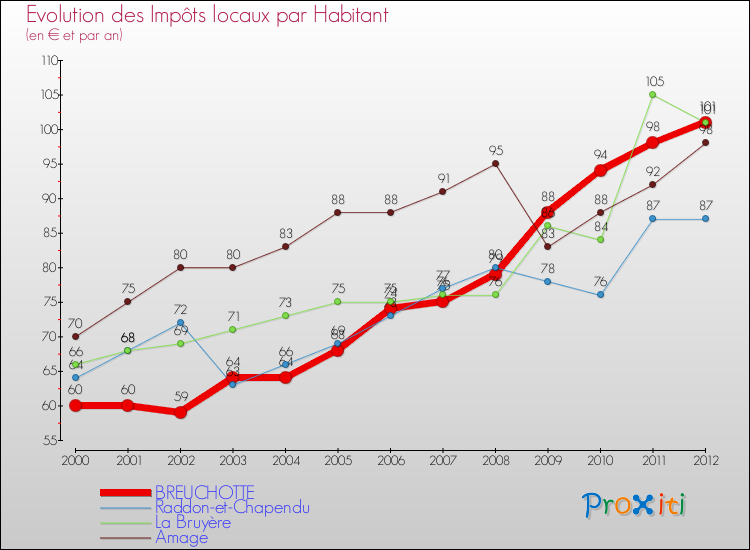 Evolution et montant des impôts locaux par Habitant pour BREUCHOTTE et les communes proches Comparaison des impôts locaux par habitant pour BREUCHOTTE et les communes voisines