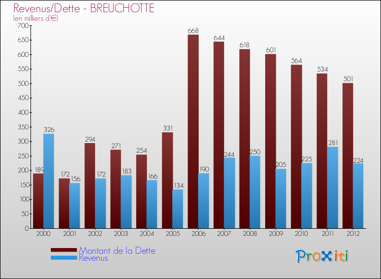 Evolution comparée de la dette et des revenus pour la commune de BREUCHOTTE de 2000 à 2012 Comparaison de la dette et des revenus pour BREUCHOTTE de 2000 à 2012